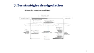 7. Les stratégies de négociation
Schéma des approches stratégiques
NEGOCIATION
AFFRONTEMENT
Négociation conflictuell
Ou « distributive »
« jeu à somme nulle »
ENTENTE
Négociation coopérative
Ou « intégrative »
« jeu à somme croissante »
Zone des concessions Zone du compromis Zone du consensus
Indifférence
Rupture
Conflit ouvert
Hostilités
Epreuve de force
Négociation
« gagnant perdant »
Marchandage
Couper la poire en deux
Concept de
« négociation
Permanente »
Contreparties
Amendement
Négociation
Hostilités
« Gagnant perdant »
Négociation
« raisonnée »
Négociation
« constructive »
Union
Adhésion
Accord total
73
 