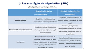 7. Les stratégies de négociation ( Bis)
Stratégie intégrative et stratégie distributive
Stratégie distributive
(ou conflictuelle)
Stratégie intégrative (ou
coopérative)
Approche basée sur
Déroulement de la négociation axée sur
Conséquences
Compétition, rivalité opposition,
marchandage, prise de position ferme
Compétition, maintien des positions,
méfiance, mauvaise foi, mensonge, dur
envers les hommes
Non considération de solutions de
rechange, grande quantité de temps
investie, impact négatif sur les relations
entre les parties, difficultés inhérentes
à l’exécution de l’accord
Coopération, confiance, recherche de
solutions, volonté d’augmenter les gains
mutuels
Confiance, divulgation de
renseignements, recherche de solutions
de rechange, propositions, écoute et
compréhension
Une meilleure solution, satisfaction des
besoins de chacun, facilité d’exécution,
maintien d’une relation de confiance
entre les parties
74
 
