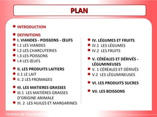 PLANPLAN
INTRODUCTION
DEFINITIONS
I. VIANDES - POISSONS - ŒUFS
I.1 LES VIANDES
I.2 LES CHARCUTERIES
I.3 LES POISSONS
I.4 LES ŒUFS
II. LES PRODUITS LAITIERS
II.1 LE LAIT
II. 2 LES FROMAGES
III. LES MATIERES GRASSES
III.1 LES MATIÈRES GRASSES
D’ORIGINE ANIMALE
III. 2 LES HUILES ET MARGARINES
IV. LÉGUMES ET FRUITS
IV.1 LES LÉGUMES
IV.2 LES FRUITS
V. CÉRÉALES ET DÉRIVÉS -
LÉGUMINEUSES
V. 1 CÉRÉALES ET DÉRIVÉS
V.2 LES LÉGUMINEUSES
VI. LES PRODUITS SUCRES
VII. LES BOISSONS
 