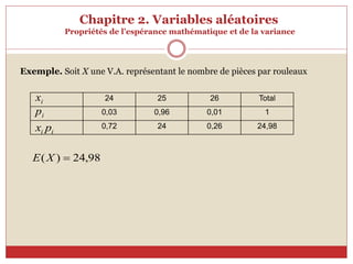 Chapitre 2. Variables aléatoires
Propriétés de l’espérance mathématique et de la variance
Exemple. Soit X une V.A. représentant le nombre de pièces par rouleaux
24 25 26 Total
0,03 0,96 0,01 1
0,72 24 0,26 24,98
i
x
i
p
i
i p
x
98
,
24
)
( 
X
E
 