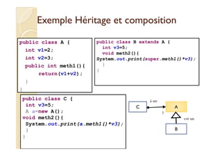 Exemple Héritage eett ccoommppoossiittiioonn 
public class A { 
int v1=2; 
int v2=3; 
public int meth1(){ 
return(v1+v2); 
public class B extends A { 
int v3=5; 
void meth2(){ 
System.out.print(super.meth1()*v3); 
} 
} 
} 
} 
public class C { 
int v3=5; 
A a=new A(); 
void meth2(){ 
System.out.print(a.meth1()*v3); 
} 
} 
C A 
B 
1 
à un 
est un 
 