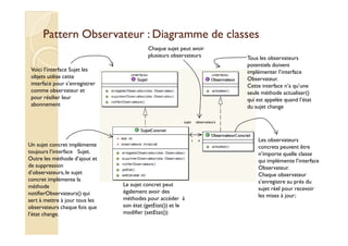 Pattern Observateur : Diagramme ddee ccllaasssseess 
sujet 
Voici l’interface Sujet les 
objets utilise cette 
interface pour s’enregistrer 
comme observateur et 
pour résilier leur 
abonnement 
Tous les observateurs 
potentiels doivent 
implémenter l’interface 
Observateur. 
Cette interface n’a qu’une 
seule méthode actualiser() 
qui est appelée quand l’état 
du sujet change 
Chaque sujet peut avoir 
plusieurs observateurs 
observateurs 
Le sujet concret peut 
également avoir des 
méthodes pour accéder à 
son état (getEtat()) et le 
modifier (setEtat()) 
Un sujet concret implémente 
toujours l’interface Sujet. 
Outre les méthode d’ajout et 
de suppression 
d’observateurs, le sujet 
concret implémente la 
méthode 
notifierObservateurs() qui 
sert à mettre à jour tous les 
observateurs chaque fois que 
l’état change. 
Les observateurs 
concrets peuvent être 
n’importe quelle classe 
qui implémente l’interface 
Observateur. 
Chaque observateur 
s’enregistre au près du 
sujet réel pour recevoir 
les mises à jour; 
1 * 
 
