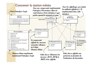 Concevoir llaa ssttaattiioonn mmééttééoo 
Voici l’interface Sujet 
Tous nos composants implémentent 
l’interface Observateur. Ainsi le 
sujet dispose d’une interface à qui 
parler quand le moment est venu. 
Tous les affichages possèdent 
la méthode afficher(). Il 
implémentent donc cette 
interface 
observateurs 
sujet 
Ce composant 
affiche les mesures 
courantes obtenues 
de l’objet 
DonneesMeteo 
Cette classe Mémorise les 
mesures MIN, MOY et 
MAX et les affiche. 
Les développeurs 
peuvent développer 
leurs propres 
affichages 
Cette classe affiche une 
prévision en fonction de 
l’indicateur du baromètre 
DonneesMeteo implémente 
maintenant l’interface Sujet 
 
