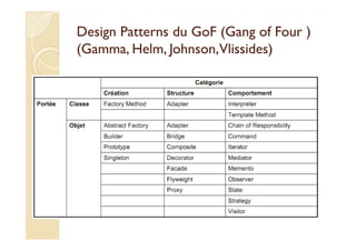 DDeessiiggnn PPaatttteerrnnss dduu GGooFF ((GGaanngg ooff FFoouurr )) 
((GGaammmmaa,, HHeellmm,, JJoohhnnssoonn,, VVlliissssiiddeess) 
 