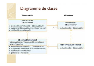 DDiiaaggrraammmmee ddee ccllaassssee 
Observable Observer 
 