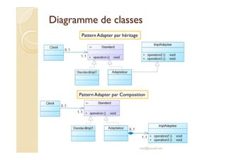 DDiiaaggrraammmmee ddee ccllaasssseess 
Pattern Adapter par héritage 
Pattern Adapter par Composition 
med@youssfi.net 
 