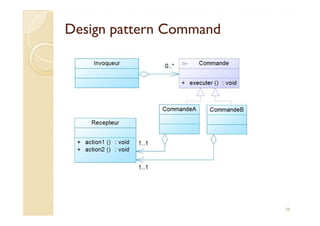 Design ppaatttteerrnn CCoommmmaanndd 
28 
 