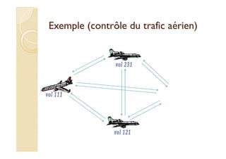 Exemple (contrôle dduu ttrraaffiicc aaéérriieenn)) 
 
