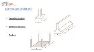Les types de fondations:
• Semelles isolées
• Semelles Filantes
• Radiers
 