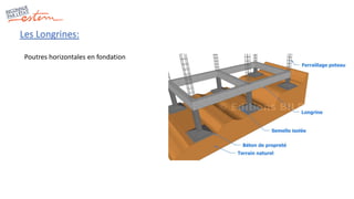 Les Longrines:
Poutres horizontales en fondation
 