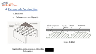 4. Eléments de Construction
3. Les dalles
- Dalles corps creux / hourdis
Dalle de compression Chappe Revêtement
Coupe de détail
Hourdis
Hourdis
Représentées sur les coupes en élément de
béton poché:
 