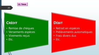 20
I.2. TENUE
CRÉDIT
• Remise de chèques
• Versements espèces
• Virements reçus
• Etc.
DÉBIT
• Retrait en espèces
• Prélèvements automatiques
• Frais divers dus
• Etc.
 