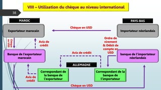 38
VIII – Utilisation du chèque au niveau international
Exportateur marocain Importateur néerlandais
Banque de l’exportateur
marocain
banque de l’importateur
néerlandais
Correspondant de
la banque de
l’exportateur
Correspondant de la
banque de
l’importateur
Chèque en USD
Avis de
crédit
Chèque
en
USD
Chèque en USD
MAROC PAYS-BAS
ALLEMAGNE
Avis de crédit
Avis de
crédit
Ordre de
virement
& Débit de
compte en
USD
 