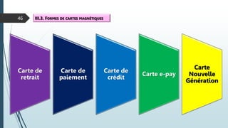 46 III.3. FORMES DE CARTES MAGNÉTIQUES
Carte de
retrait
Carte de
paiement
Carte de
crédit
Carte e-pay
Carte
Nouvelle
Génération
 