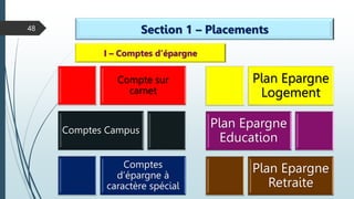 48 Section 1 – Placements
I – Comptes d’épargne
Compte sur
carnet
Comptes Campus
Comptes
d’épargne à
caractère spécial
Plan Epargne
Logement
Plan Epargne
Education
Plan Epargne
Retraite
 