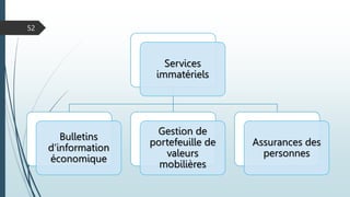 52
Services
immatériels
Bulletins
d’information
économique
Gestion de
portefeuille de
valeurs
mobilières
Assurances des
personnes
 