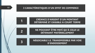 60 3 CARACTÉRISTIQUES D’UN EFFET DE COMMERCE
CRÉANCE D’ARGENT D’UN MONTANT
DÉTERMINÉ ET EXIGIBLE À COURT TERME
1
NE POUVANT ÊTRE PAYÉ QU’À CELUI LE
DÉTENANT MATÉRIELLEMENT
2
NÉGOCIABLE I.E. TRANSMISSIBLE PAR VOIE
D’ENDOSSEMENT
3
 