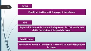 62
Tireur
Établir et inviter le tiré à payer à l’échéance
Tiré
Payer à l’échéance la somme indiquée sur la LCN. Avoir une
dette (provision) à l’égard du tireur.
Bénéficiaire
Recevoir les fonds à l’échéance. Tireur ou un tiers désigné par
le tireur.
 