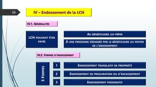 68 IV – Endossement de la LCN
IV.1. GÉNÉRALITÉS
LCN POUVANT ÊTRE
PAYÉE
AU BÉNÉFICIAIRE LUI-MÊME
À UNE PERSONNE DÉSIGNÉE PAR LE BÉNÉFICIAIRE AU MOYEN
DE L’ENDOSSEMENT
IV.2. FORMES D’ENDOSSEMENT
3
F
ORMES
ENDOSSEMENT TRANSLATIF DE PROPRIÉTÉ
1
ENDOSSEMENT DE PROCURATION OU D’ENCAISSEMENT
2
ENDOSSEMENT PIGNORATIF
3
 