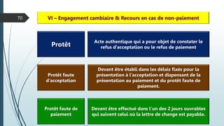 70 VI – Engagement cambiaire & Recours en cas de non-paiement
Acte authentique qui a pour objet de constater le
refus d’acceptation ou le refus de paiement
Devant être établi dans les délais fixés pour la
présentation à l’acceptation et dispensant de la
présentation au paiement et du protêt faute de
paiement.
Protêt faute
d’acceptation
Protêt
Devant être effectué dans l’un des 2 jours ouvrables
qui suivent celui où la lettre de change est payable.
Protêt faute de
paiement
 