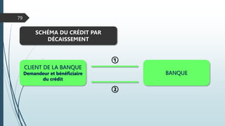 79
CLIENT DE LA BANQUE
Demandeur et bénéficiaire
du crédit
BANQUE
①
②
SCHÉMA DU CRÉDIT PAR
DÉCAISSEMENT
 