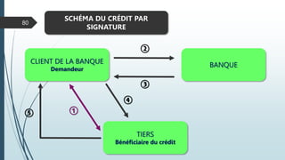 80
SCHÉMA DU CRÉDIT PAR
SIGNATURE
CLIENT DE LA BANQUE
Demandeur
BANQUE
①
②
TIERS
Bénéficiaire du crédit
③
④
⑤
 