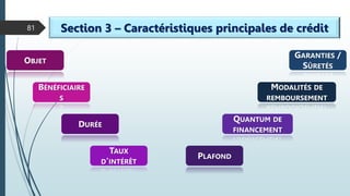 81 Section 3 – Caractéristiques principales de crédit
OBJET
BÉNÉFICIAIRE
S
DURÉE
TAUX
D’INTÉRÊT
PLAFOND
QUANTUM DE
FINANCEMENT
MODALITÉS DE
REMBOURSEMENT
GARANTIES /
SÛRETÉS
 