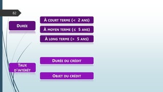 82
DURÉE
TAUX
D’INTÉRÊT
À COURT TERME (< 2 ANS)
À MOYEN TERME (≤ 5 ANS)
À LONG TERME (> 5 ANS)
DURÉE DU CRÉDIT
OBJET DU CRÉDIT
 