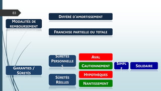 83
MODALITÉS DE
REMBOURSEMENT
DIFFÉRÉ D’AMORTISSEMENT
FRANCHISE PARTIELLE OU TOTALE
GARANTIES /
SÛRETÉS
SÛRETÉS
PERSONNELLE
S
SÛRETÉS
RÉELLES
AVAL
CAUTIONNEMENT
SIMPL
E
SOLIDAIRE
HYPOTHÈQUES
NANTISSEMENT
 