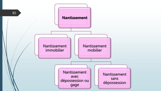 85
Nantissement
Nantissement
immobilier
Nantissement
mobilier
Nantissement
avec
dépossession ou
gage
Nantissement
sans
dépossession
 