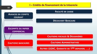 88
I – Crédits de financement de la trésorerie
AVANCES EN COMPTE
COURANT
FACILITÉ DE CAISSE
DÉCOUVERT BANCAIRE
ESCOMPTE DU PAPIER
COMMERCIAL
CAUTIONS BANCAIRES
CAUTIONS FISCALES & DOUANIÈRES
CAUTIONS ADMINISTRATIVES
AUTRES (LGAC, GARANTIE DE 1ÈRE DEMANDE, ….)
 
