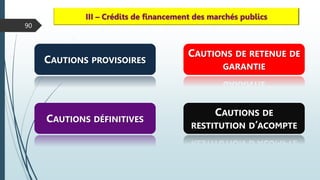 90
III – Crédits de financement des marchés publics
CAUTIONS PROVISOIRES
CAUTIONS DÉFINITIVES
CAUTIONS DE RETENUE DE
GARANTIE
CAUTIONS DE
RESTITUTION D’ACOMPTE
 