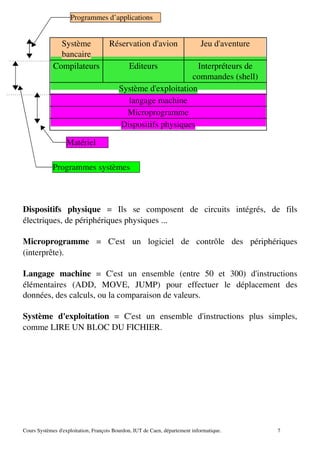 Système
bancaire
Réservation d'avion Jeu d'aventure
Compilateurs Editeurs Interpréteurs de
commandes (shell)
Système d'exploitation
langage machine
Microprogramme
Dispositifs physiques
Dispositifs physique = Ils se composent de circuits intégrés, de fils
électriques, de périphériques physiques ...
Microprogramme = C'est un logiciel de contrôle des périphériques
(interprête).
Langage machine = C'est un ensemble (entre 50 et 300) d'instructions
élémentaires (ADD, MOVE, JUMP) pour effectuer le déplacement des
données, des calculs, ou la comparaison de valeurs.
Système d'exploitation = C'est un ensemble d'instructions plus simples,
comme LIRE UN BLOC DU FICHIER.
Cours Systèmes d'exploitation, François Bourdon, IUT de Caen, département informatique.
Programmes d’applications
Programmes systèmes
Matériel
7
 