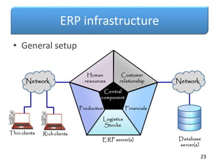 ERP infrastructure
• General setup
23
Thin clients Rich clients
Database
server(s)
Production Financials
Central
component
Customer
relationship
ERP server(s)
Human
resources
Logistics
Stocks
Network
Network
 