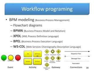 Workflow programing
• BPM modeling (Business Process Management)
– Flowchart diagrams
– BPMN (Business Process Model and Notation)
– XPDL (XML Process Definition Language)
– BPEL (Business Process Execution Language)
– WS-CDL (Web Services Choreography Description Language)
34
Activity
Event Gateway Connections
 