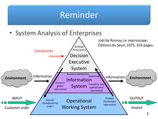 Reminder
• System Analysis of Enterprises
5
Information
System
Operational
Working System
Decision
Executive
System
Joël de Rosnay, Le macroscope,
Éditionsdu Seuil, 1975, 314 pages.
Environment Environment
INPUT OUTPUT
Constraints
Information Information
Customer order Invoice
Execute
manufacturing
orders
Produce
Elementary
information
Transform into
sophisticated
information
Strategy
Prices policy
Transmit
global
information
Business intelligence
Reporting
 