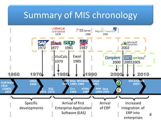 Summary of MIS chronology
1960 1970 1980 1990 2000 2010
Specific
developments
VisiCalc
1979
Excel
1985
1981
1972 1987
2000
2002
2005
UNIX
1969
DOS
1981
Mac
1983
Windows
1985
Linux
1991
iOS Android
2007
FORTRAN
1954
COBOL
1959
SQL
1974
C++
1983
HTML
1989
Java
1995
PHP
1994
1978 1995
1989
1977
C
1972
8
2003
Arrival of first
Enterprise Application
Software (EAS)
Arrival
of ERP
Increased
integration of
ERP into
enterprises
 
