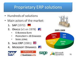 Proprietary ERP solutions
• Hundreds of solutions
• Main actors of the market:
1. SAP (1972)
2. ORACLE (v1 en 1978)
• E-BUSINESS SUITE
• PEOPLESOFT + JD EDWARDS
• SIEBEL (CRM)
3. SAGE ERP (1981)
4. MICROSOFT DYNAMICS
75
SAP
33%
Oracle
23%
Dynamics
14%
Autres
30%
2005-2009
 