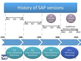 History of SAP versions
77
1970 1980 1990 2000 2010
R/1
1-tier architecture
Mainframe
R/2
2-tier architecture
Mainframe
R/3
3-tier architecture
Client-Serveur
1973 R/1 1981
1982 R/2 1991
1992 R/3 2001
2002 ECC 2012
DB
+30,000
tables
DB
+30,000
tables
mySAP.com
AllinOne,ByDesign
ECC =
ERP Central
Component
 
