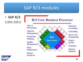 SAP R/3 modules
• SAP R/3
(1992-2001)
81
 