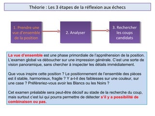 Théorie : Les 3 étapes de la réflexion aux échecs
La vue d’ensemble est une phase primordiale de l’appréhension de la position.
L’examen global va déboucher sur une impression générale. C’est une sorte de
vision panoramique, sans chercher à inspecter les détails immédiatement.
Que vous inspire cette position ? Le positionnement de l’ensemble des pièces
est il stable, harmonieux, fragile ? Y a-t-il des faiblesses sur une couleur, sur
une case ? Préféreriez-vous avoir les Blancs ou les Noirs ?
Cet examen préalable sera peut-être décisif au stade de la recherche du coup,
mais surtout c’est lui qui pourra permettre de détecter s’il y a possibilité de
combinaison ou pas.
1. Prendre une
vue d’ensemble
de la position
1. Prendre une
vue d’ensemble
de la position
2. Analyser2. Analyser
3. Rechercher
les coups
candidats
3. Rechercher
les coups
candidats
 