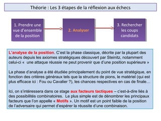 Théorie : Les 3 étapes de la réflexion aux échecs
L’analyse de la position. C’est la phase classique, décrite par la plupart des
auteurs depuis les axiomes stratégiques découvert par Steinitz, notamment
celui-ci « une attaque réussie ne peut provenir que d’une position supérieure »
La phase d’analyse a été étudiée principalement du point de vue stratégique, en
fonction des critères généraux tels que la structure de pions, le matériel (qui est
plus efficace ici : Fou ou Cavalier ?), les chances respectives en cas de finale…
Ici, on s’intéressera dans ce stage aux facteurs tactiques – c’est-à-dire liés à
des possibilités combinatoires. Le plus simple est de dénombrer les principaux
facteurs que l’on appelle « Motifs ». Un motif est un point faible de la position
de l’adversaire qui permet d’espérer la réussite d’une combinaison.
1. Prendre une
vue d’ensemble
de la position
1. Prendre une
vue d’ensemble
de la position
2. Analyser2. Analyser
3. Rechercher
les coups
candidats
3. Rechercher
les coups
candidats
 