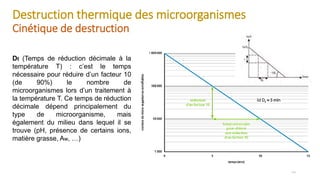 Destruction thermique des microorganismes
Cinétique de destruction
39
Dt (Temps de réduction décimale à la
température T) ...