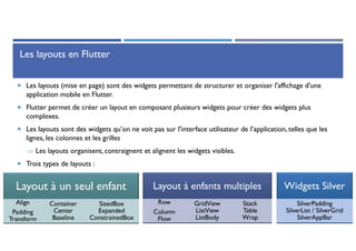 Les layouts en Flutter
 Les layouts (mise en page) sont des widgets permettant de structurer et organiser l'affichage d'une
application mobile en Flutter.
 Flutter permet de créer un layout en composant plusieurs widgets pour créer des widgets plus
complexes.
 Les layouts sont des widgets qu’on ne voit pas sur l'interface utilisateur de l’application, telles que les
lignes, les colonnes et les grilles
 Les layouts organisent, contraignent et alignent les widgets visibles.
 Trois types de layouts :
129
Layout à un seul enfant
Align
Padding
Transform
Align
Padding
Transform
Container
Center
Baseline
Container
Center
Baseline
SizedBox
Expanded
ConstrainedBox
SizedBox
Expanded
ConstrainedBox
Layout à enfants multiples
Row
Column
Flow
Row
Column
Flow
GridView
ListView
ListBody
GridView
ListView
ListBody
Stack
Table
Wrap
Stack
Table
Wrap
Widgets Silver
SilverPadding
SilverList / SilverGrid
SilverAppBar
SilverPadding
SilverList / SilverGrid
SilverAppBar
 