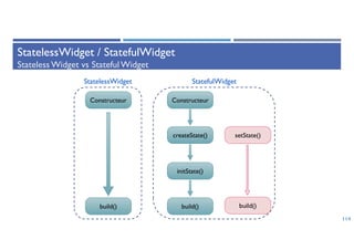 114
StatelessWidget / StatefulWidget
Stateless Widget vs StatefulWidget
Constructeur
build()
Constructeur
build()
createState()
initState()
setState()
build()
StatefulWidget
StatelessWidget
 