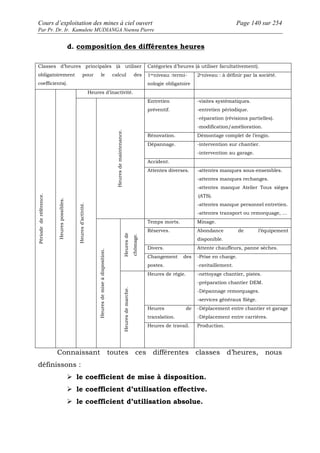 Cours d’exploitation des mines à ciel ouvert Page 140 sur 254 
Par Pr. Dr. Ir. Kamulete MUDIANGA Nsensu Pierre 
d. composition des différentes heures 
Classes d’heures principales (à utiliser Catégories d’heures (à utiliser facultativement). 
obligatoirement pour le calcul des 
1erniveau :termi-nologie 
coefficients). 
obligatoire 
2eniveau : à définir par la société. 
Heures d’inactivité. 
Entretien 
préventif. 
-visites systématiques. 
-entretien périodique. 
-réparation (révisions partielles). 
-modification/amélioration. 
Rénovation. Démontage complet de l’engin. 
Dépannage. -intervention sur chantier. 
-intervention au garage. 
Accident. 
Heures de maintenance. 
Attentes diverses. -attentes manques sous-ensembles. 
-attentes manques rechanges. 
-attentes manque Atelier Tous sièges 
(ATS). 
-attentes manque personnel entretien. 
-attentes transport ou remorquage, … 
Temps morts. Minage. 
Réserves. Abondance de l’équipement 
disponible. 
Divers. Attente chauffeurs, panne sèches. 
Heures de 
chômage. 
Changement des 
postes. 
-Prise en charge. 
-ravitaillement. 
Heures de régie. -nettoyage chantier, pistes. 
-préparation chantier DEM. 
-Dépannage remorquages. 
-services généraux Siège. 
Heures de 
translation. 
-Déplacement entre chantier et garage 
-Déplacement entre carrières. 
Période de référence. 
Heures possibles. 
Heures d’activité. 
Heures de mise à disposition. 
Heures de marche. Heures de travail. Production. 
Connaissant toutes ces différentes classes d’heures, nous 
définissons : 
 le coefficient de mise à disposition. 
 le coefficient d’utilisation effective. 
 le coefficient d’utilisation absolue. 
 