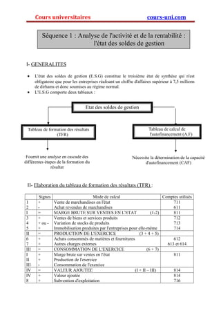 Cours universitaires cours-uni.com 
Séquence 1 : Analyse de l'activité et de la rentabilité : 
l'état des soldes de gestion 
I- GENERALITES 
· L'état des soldes de gestion (E.S.G) constitue le troisième état de synthèse qui n'est 
obligatoire que pour les entreprises réalisant un chiffre d'affaires supérieur à 7,5 millions 
de dirhams et donc soumises au régime normal. 
· L'E.S.G comporte deux tableaux : 
II- Elaboration du tableau de formation des résultats (TFR) : 
Signes Mode de calcul Comptes utilisés 
12 
+- 
Vente de marchandises en l'état 
Achat revendus de marchandises 
711 
611 
I = MARGE BRUTE SUR VENTES EN L'ETAT (1-2) 811 
345 
+ + ou - 
+ 
Ventes de biens et services produits 
Variation de stocks de produits 
Immobilisation produites par l'entreprises pour elle-même 
712 
713 
714 
II = PRODUCTION DE L'EXERCICE (3 + 4 + 5) 
67 
++ 
Achats consommés de matières et fournitures 
Autres charges externes 
612 
613 et 614 
III = CONSOMMATION DE L'EXERCICE (6 + 7) 
I 
II 
III 
++- 
Marge brute sur ventes en l'état 
Production de l'exercice 
Consommation de l'exercice 
811 
IV = VALEUR AJOUTEE (I + II – III) 814 
IV 
8 
++Valeur ajoutée 
Subvention d'exploitation 
814 
716 
Etat des soldes de gestion 
Tableau de formation des résultats 
(TFR) 
Tableau de calcul de 
l'autofinancement (A.F) 
Fournit une analyse en cascade des 
différentes étapes de la formation du 
résultat 
Nécessite la détermination de la capacité 
d'autofinancement (CAF) 
 