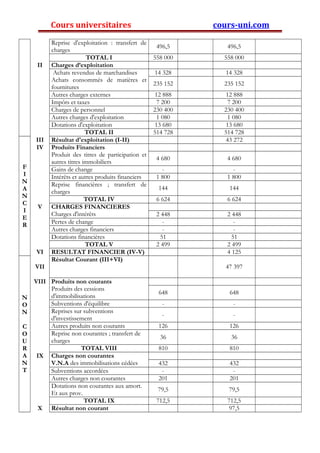 Cours universitaires cours-uni.com 
Reprise d'exploitation : transfert de 
charges 496,5 496,5 
TOTAL I 558 000 558 000 
II Charges d’exploitation 
Achats revendus de marchandises 
Achats consommés de matières et 
fournitures 
14 328 14 328 
235 152 235 152 
Autres charges externes 12 888 12 888 
Impôts et taxes 7 200 7 200 
Charges de personnel 230 400 230 400 
Autres charges d'exploitation 1 080 1 080 
Dotations d'exploitation 13 680 13 680 
TOTAL II 514 728 514 728 
FINANCIER 
III Résultat d'exploitation (I-II) 43 272 
IV Produits Financiers 
Produit des titres de participation et 
autres titres immobiliers 4 680 4 680 
Gains de change - - 
Intérêts et autres produits financiers 1 800 1 800 
Reprise financières ; transfert de 
charges 144 144 
TOTAL IV 6 624 6 624 
V CHARGES FINANCIERES 
Charges d'intérêts 2 448 2 448 
Pertes de change - - 
Autres charges financiers - - 
Dotations financières 51 51 
TOTAL V 2 499 2 499 
VI RESULTAT FINANCIER (IV-V) 4 125 
NON 
COURANT 
VII 
Résultat Courant (III+VI) 
47 397 
VIII Produits non courants 
Produits des cessions 
d'immobilisations 648 648 
Subventions d'équilibre - - 
Reprises sur subventions 
d'investissement - - 
Autres produits non courants 126 126 
Reprise non courantes ; transfert de 
charges 36 36 
TOTAL VIII 810 810 
IX Charges non courantes 
V.N.A des immobilisations cédées 432 432 
Subventions accordées - - 
Autres charges non courantes 201 201 
Dotations non courantes aux amort. 
Et aux prov. 79,5 79,5 
TOTAL IX 712,5 712,5 
X Résultat non courant 97,5 
 