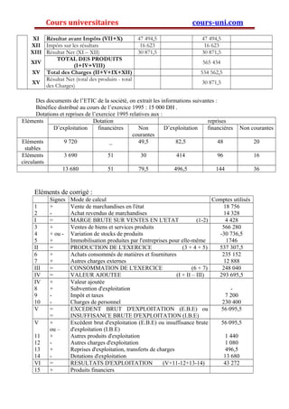 Cours universitaires cours-uni.com 
XI Résultat avant Impôts (VII+X) 47 494,5 47 494,5 
XII Impôts sur les résultats 16 623 16 623 
XIII Résultat Net (XI – XII) 30 871,5 30 871,5 
XIV TOTAL DES PRODUITS 
(I+IV+VIII) 565 434 
XV Total des Charges (II+V+IX+XII) 534 562,5 
XV Résultat Net (total des produits - total 
des Charges) 30 871,5 
Des documents de l’ETIC de la société, on extrait les informations suivantes : 
Bénéfice distribué au cours de l’exercice 1995 : 15 000 DH . 
Dotations et reprises de l’exercice 1995 relatives aux : 
Eléments Dotation reprises 
D’exploitation financières Non 
courantes 
D’exploitation financières Non courantes 
Eléments 
stables 
9 720 _ 49,5 82,5 48 20 
Eléments 
circulants 
3 690 51 30 414 96 16 
13 680 51 79,5 496,5 144 36 
Eléments de corrigé : 
Signes Mode de calcul Comptes utilisés 
12 
+- 
Vente de marchandises en l'état 
Achat revendus de marchandises 
18 756 
14 328 
I = MARGE BRUTE SUR VENTES EN L'ETAT (1-2) 4 428 
345 
+ + ou - 
+ 
Ventes de biens et services produits 
Variation de stocks de produits 
Immobilisation produites par l'entreprises pour elle-même 
566 280 
-30 736,5 
1746 
II = PRODUCTION DE L'EXERCICE (3 + 4 + 5) 537 307,5 
67 
++ 
Achats consommés de matières et fournitures 
Autres charges externes 
235 152 
12 888 
III = CONSOMMATION DE L'EXERCICE (6 + 7) 248 040 
IV = VALEUR AJOUTEE (I + II – III) 293 695,5 
IV 
89 
10 
++-- 
Valeur ajoutée 
Subvention d'exploitation 
Impôt et taxes 
Charges de personnel 
- 
7 200 
230 400 
V == 
EXCEDENT BRUT D'EXPLOITATION (E.B.E) ou 
INSUFFISANCE BRUTE D'EXPLOITATION (I.B.E) 
56 095,5 
V 
11 
12 
13 
14 
+ 
ou – 
+- 
+- 
Excèdent brut d'exploitation (E.B.E) ou insuffisance brute 
d'exploitation (I.B.E) 
Autres produits d'exploitation 
Autres charges d'exploitation 
Reprises d'exploitation, transferts de charges 
Dotations d'exploitation 
56 095,5 
1 440 
1 080 
496,5 
13 680 
VI = RESULTATS D'EXPLOITATION (V+11-12+13-14) 43 272 
15 + Produits financiers 
 