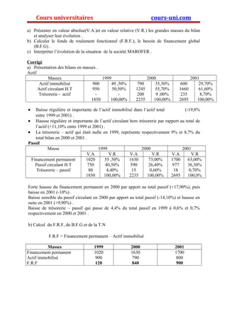 Cours universitaires cours-uni.com 
a) Présenter en valeur absolue(V.A.)et en valeur relative (V.R.) les grandes masses du bilan 
et analyser leur évolution . 
b) Calculer le fonds de roulement fonctionnel (F.R.F.), le besoin de financement global 
(B.F.G) . 
c) Interpréter l’évolution de la situation de la société MAROFER . 
Corrigé 
a) Présentation des bilans en masses . 
Actif 
Masses 1999 2000 2001 
Actif immobilisé 
Actif circulant H.T 
Trésorerie - actif 
900 
950 
- 
1850 
49 ,50% 
50,50% 
- 
100,00% 
790 
1245 
200 
2235 
35,30% 
55,70% 
9 ;00% 
100,00% 
600 
1660 
235 
2695 
29,70% 
61,60% 
8,70% 
100,00% 
· Baisse régulière et importante de l’actif immobilisé dans l’actif total (-19,8% 
entre 1999 et 2001) . 
· Hausse régulière et importante de l’actif circulant hors trésorerie par rapport au total de 
l’actif (+11,10% entre 1999 et 2001) . 
· La trésorerie – actif qui était nulle en 1999, représente respectivement 9% et 8,7% du 
total bilan en 2000 et 2001 . 
Passif 
Masse 1999 2000 2001 
V.A V.R V.A V.R V.A V.R 
Financement permanent 
Passif circulant H T 
Trésorerie – passif 
1020 
750 
80 
1850 
55 ,50% 
40,50% 
4,40% 
100,00% 
1630 
590 
15 
2235 
73,00% 
26,40% 
0,60% 
100,00% 
1700 
977 
18 
2695 
63,00% 
36,30% 
0,70% 
100,0% 
Forte hausse du financement permanent en 2000 par apport au total passif (+17,90%), puis 
baisse en 2001 (-10%) . 
Baisse sensible du passif circulant en 2000 par apport au total passif (-14,10%) et hausse en 
suite en 2001 (+9,90%) . 
Baisse de trésorerie – passif qui passe de 4,4% du total passif en 1999 à 0,6% et 0,7% 
respectivement en 2000 et 2001 . 
b) Calcul du F.R.F, du B.F.G et de la T.N 
F.R.F = Financement permanent – Actif immobilisé 
Masses 1999 2000 2001 
Financement permanent 
Actif immobilisé 
F.R.F 
1020 
900 
120 
1630 
790 
840 
1700 
800 
900 
 